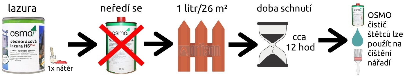 Grafický nákres k produktu Jednorázová lazura HS Plus